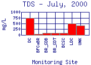 TDS Plot