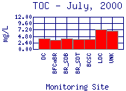 TOC Plot