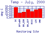 Temp Plot