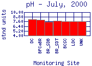 pH Plot