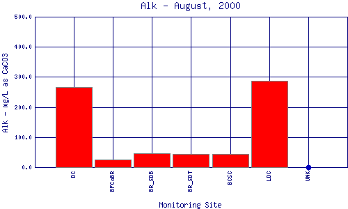 Alk Plot