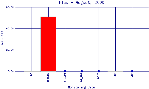 Flow Plot