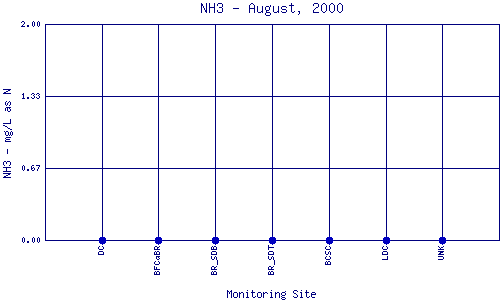 NH3 Plot