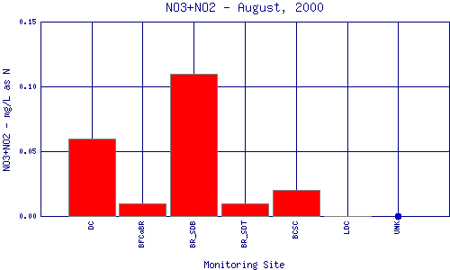 NO3+NO2 Plot