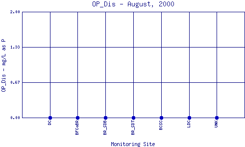 OP_Dis Plot