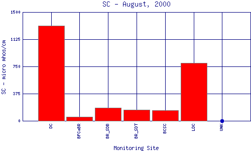 SC Plot