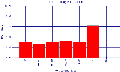 TOC Plot