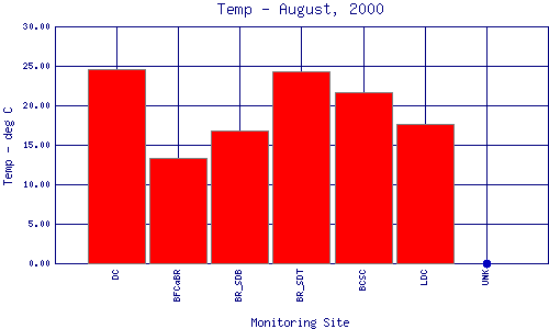 Temp Plot