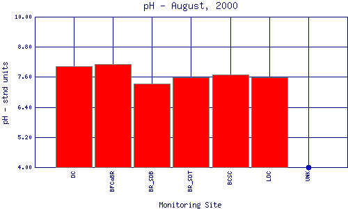 pH Plot