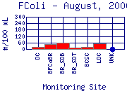 FColi Plot