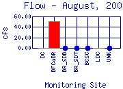 Flow Plot