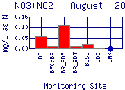 NO3+NO2 Plot