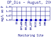 OP_Dis Plot