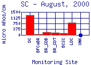 SC Plot