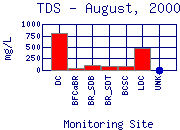 TDS Plot