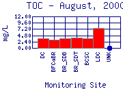 TOC Plot