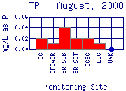 TP Plot