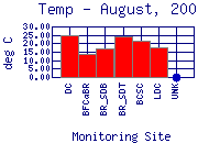 Temp Plot