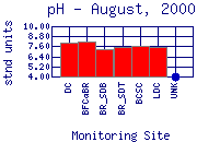 pH Plot