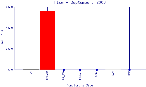 Flow Plot