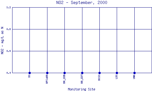 NO2 Plot