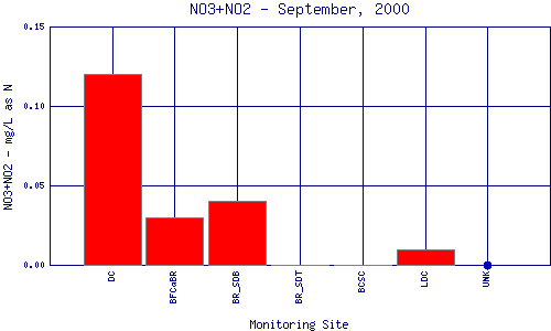 NO3+NO2 Plot