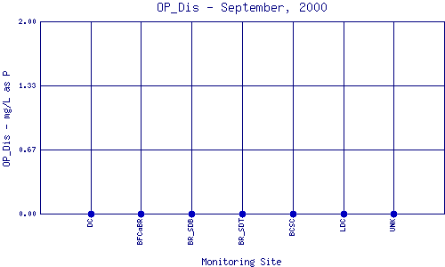 OP_Dis Plot