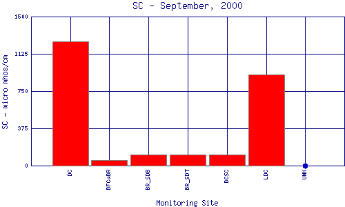 SC Plot