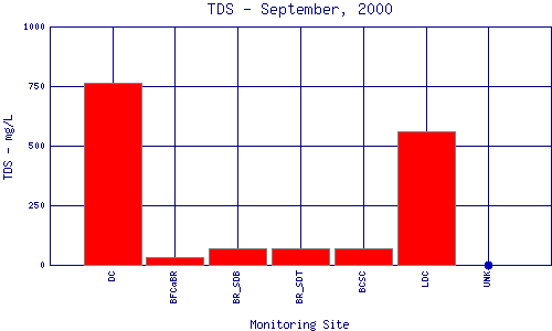 TDS Plot