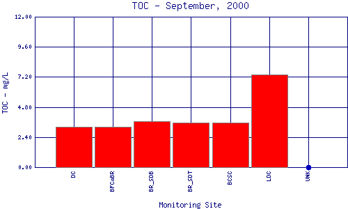 TOC Plot