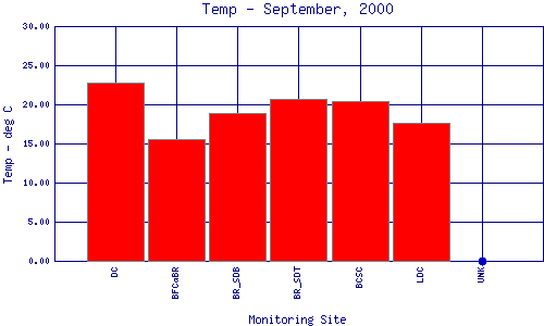 Temp Plot