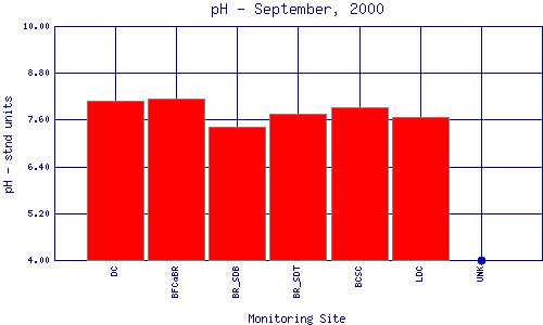 pH Plot