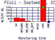 FColi Plot