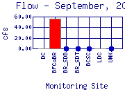 Flow Plot