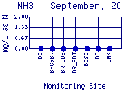 NH3 Plot