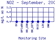 NO2 Plot