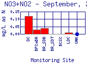 NO3+NO2 Plot