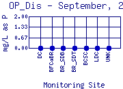 OP_Dis Plot