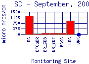 SC Plot