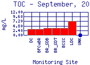 TOC Plot