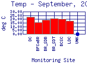 Temp Plot