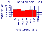 pH Plot