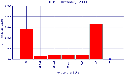 Alk Plot