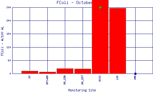 FColi Plot