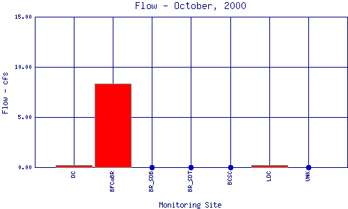 Flow Plot