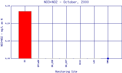 NO3+NO2 Plot