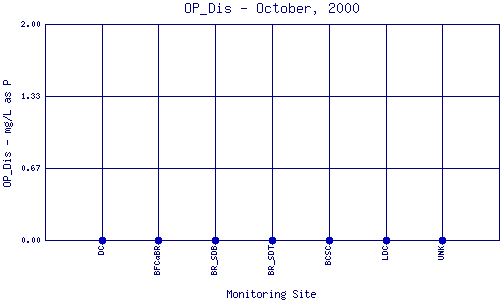 OP_Dis Plot