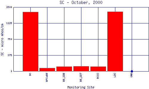 SC Plot