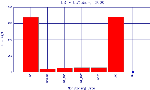 TDS Plot