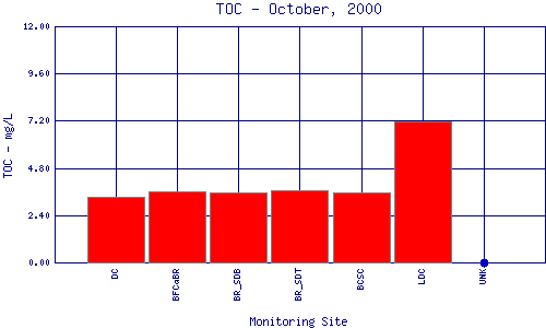 TOC Plot